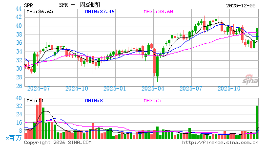 Spirit AeroSystems Holdings, Inc.周K线图