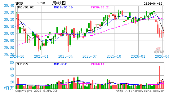 SPDR Portfolio Short Term Corporate Bond ETF周K线图
