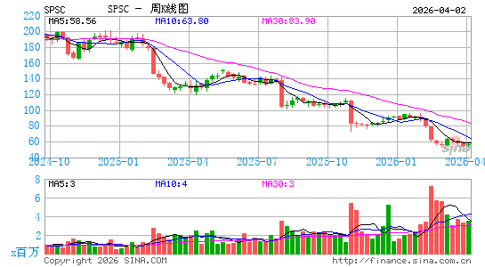 SPS Commerce, Inc.周K线图