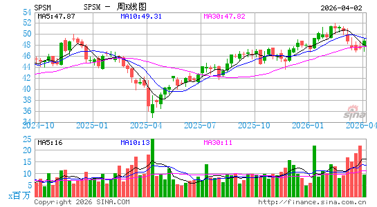 SPDR Portfolio Small Cap ETF周K线图