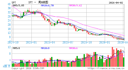 Sprout Social, Inc.周K线图