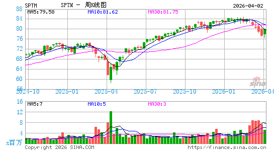 SPDR Portfolio Total Stock Market ETF周K线图