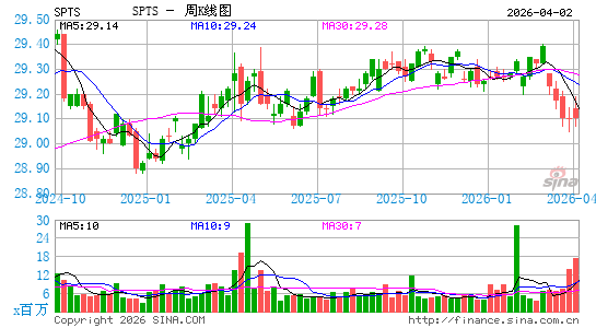 SPDR Portfolio Short Term Treasury ETF周K线图