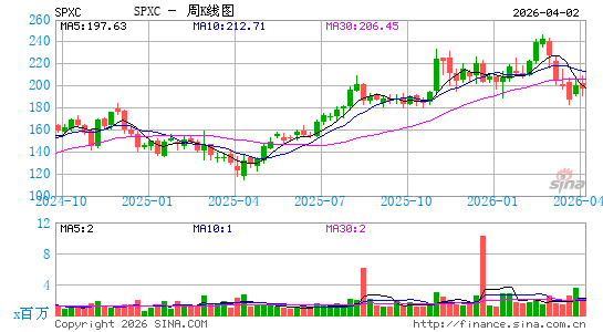 SPX Technologies, Inc.周K线图