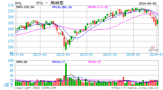 Direxion Daily S&P 500 Bull 3x Shares周K线图