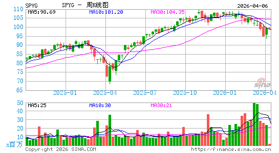 SPDR Portfolio S&P 500 Growth ETF周K线图
