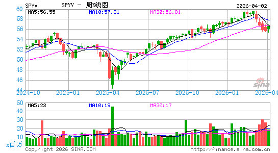 SPDR Portfolio S&P 500 Value ETF周K线图