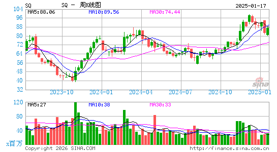 Block, Inc.周K线图
