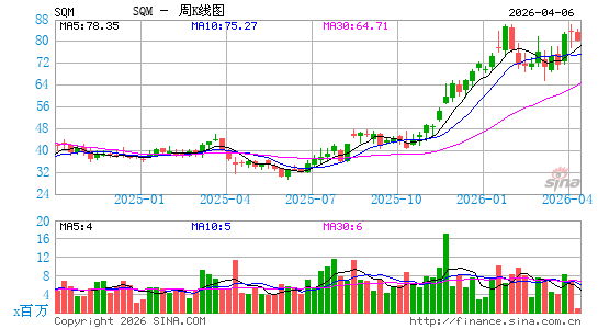 智利矿业化工周K线图