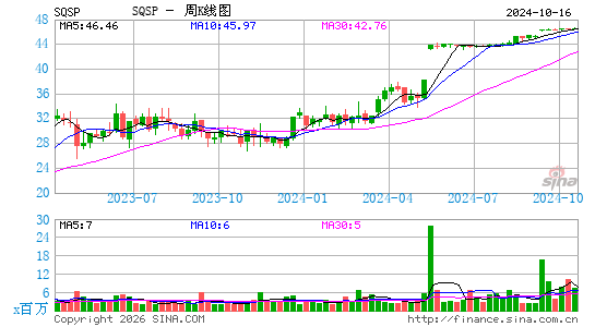 Squarespace, Inc.周K线图