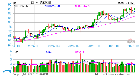 Spire Inc.周K线图