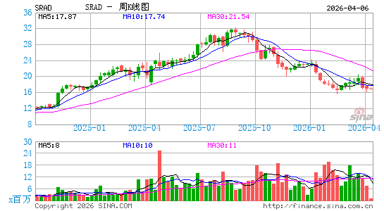 Sportradar Group AG周K线图