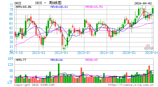 1st Source Corp.周K线图