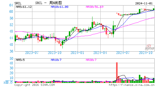 消毒循环公司周K线图
