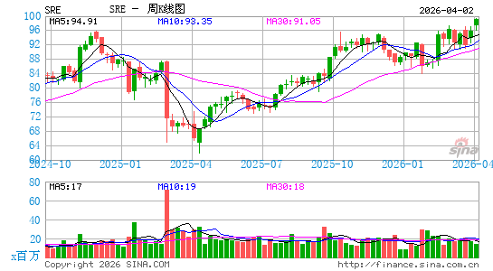 桑普拉能源公司周K线图