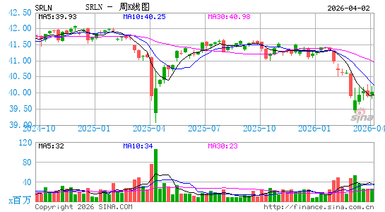 SPDR Blackstone / GSO Senior Loan ETF周K线图