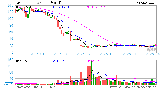 Sarepta Therapeutics, Inc.周K线图