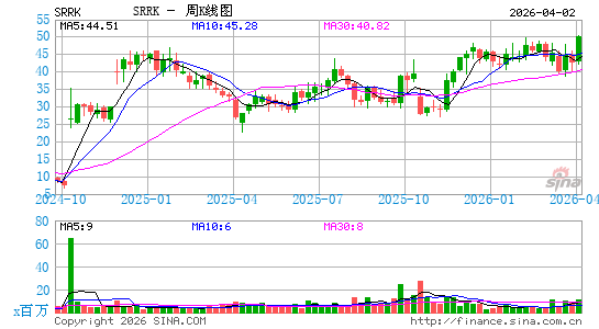 Scholar Rock Holding Corp.周K线图