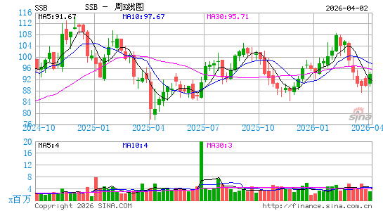 South State Corp.周K线图