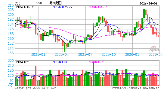 Simpson Manufacturing Co., Inc.周K线图