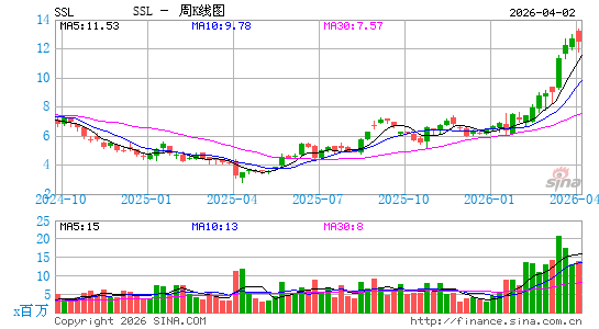 南非萨索尔周K线图