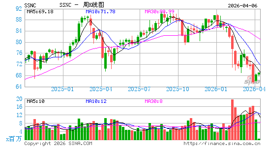 SS&C Technologies Holdings, Inc.周K线图