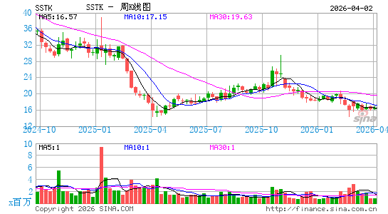 Shutterstock, Inc.周K线图
