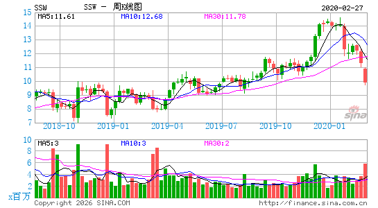 西斯班公司周K线图