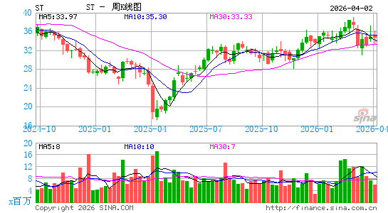 Sensata Technologies Holding Plc周K线图