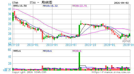STAAR Surgical Co.周K线图