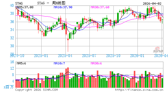 STAG Industrial, Inc.周K线图