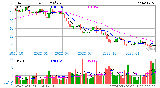 iStar, Inc.周K线图