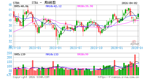 S&T Bancorp, Inc.周K线图