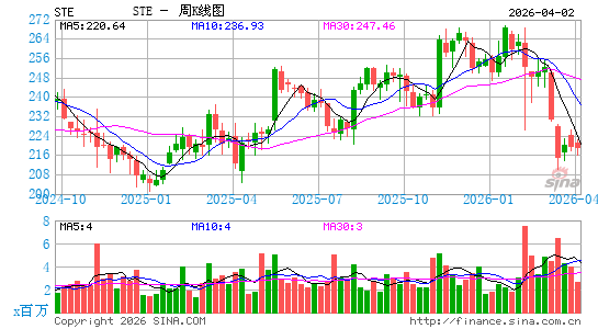 思泰瑞医疗周K线图