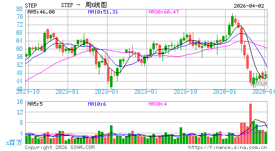 StepStone Group, Inc.周K线图