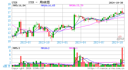 Sterling Check Corp.周K线图