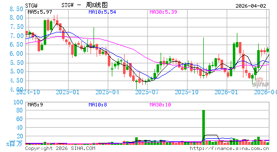 Stagwell, Inc.周K线图