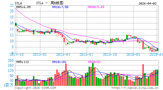 Stellantis NV周K线图