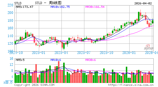 Steel Dynamics, Inc.周K线图