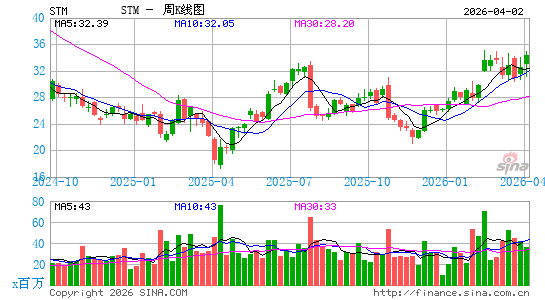 意法半导体周K线图