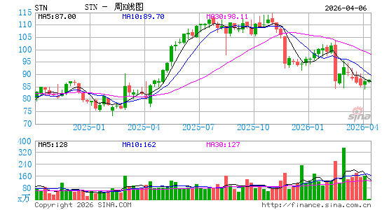 斯坦泰克周K线图