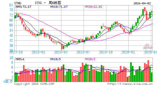 Scorpio Tankers, Inc.周K线图