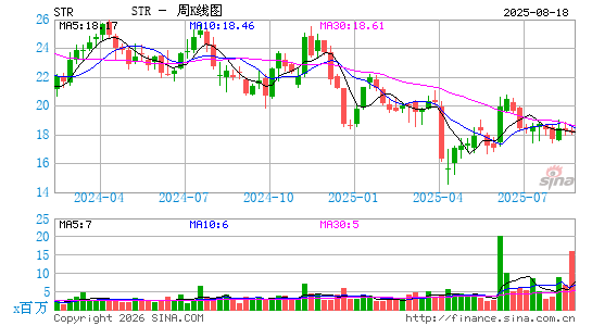 Sitio Royalties Corp.周K线图