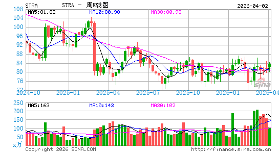 Strategic Education, Inc.周K线图