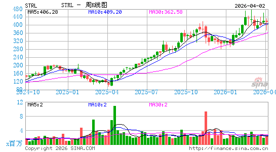 Sterling Infrastructure, Inc.周K线图