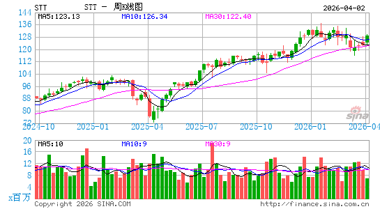 道富集团周K线图