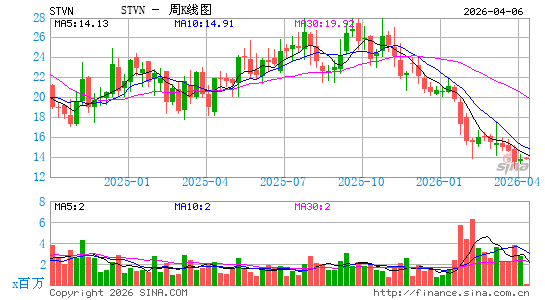Stevanato Group SpA周K线图