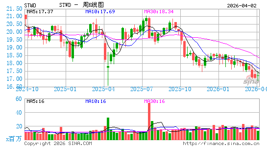 Starwood Property Trust, Inc.周K线图