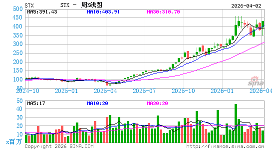 希捷科技公司周K线图