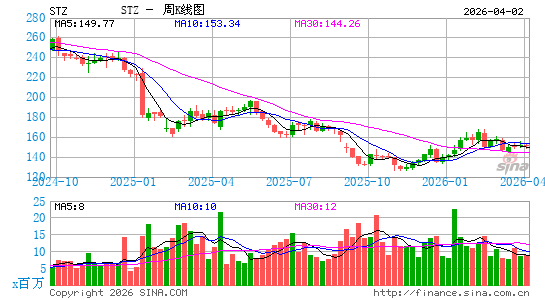 星座品牌酒业周K线图